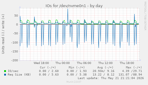 IOs for /dev/nvme0n1