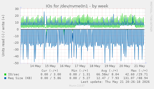 IOs for /dev/nvme0n1