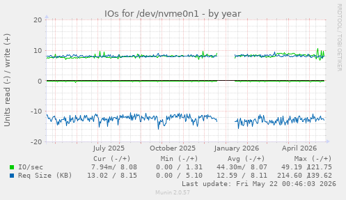 yearly graph