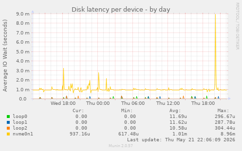 Disk latency per device