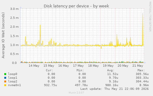 Disk latency per device