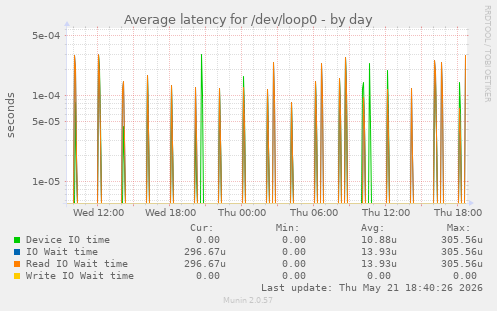 Average latency for /dev/loop0