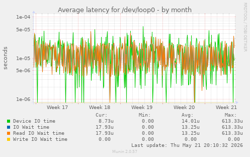 Average latency for /dev/loop0