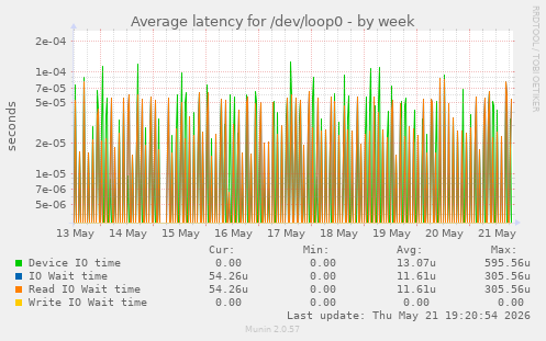 Average latency for /dev/loop0