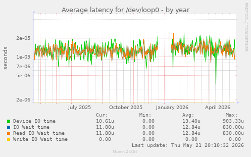 Average latency for /dev/loop0