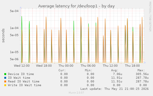 Average latency for /dev/loop1
