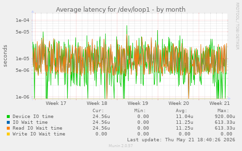 Average latency for /dev/loop1