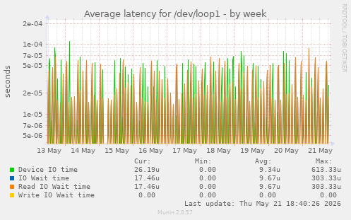 Average latency for /dev/loop1