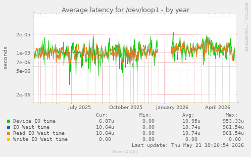 Average latency for /dev/loop1
