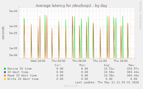Average latency for /dev/loop2