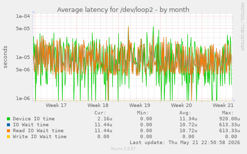 Average latency for /dev/loop2