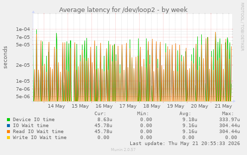Average latency for /dev/loop2