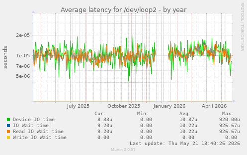 Average latency for /dev/loop2
