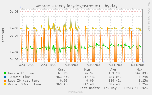 Average latency for /dev/nvme0n1