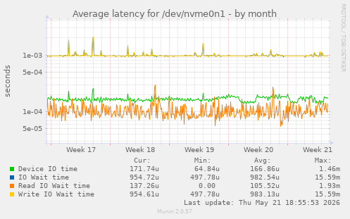 Average latency for /dev/nvme0n1
