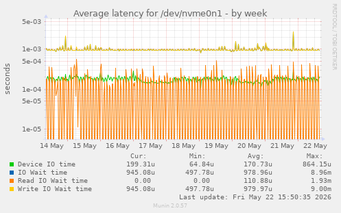 Average latency for /dev/nvme0n1