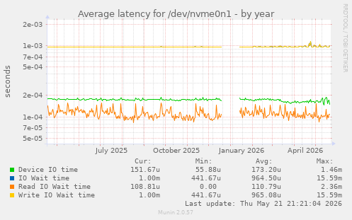 Average latency for /dev/nvme0n1
