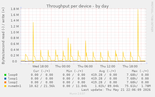 Throughput per device