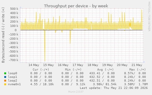 Throughput per device