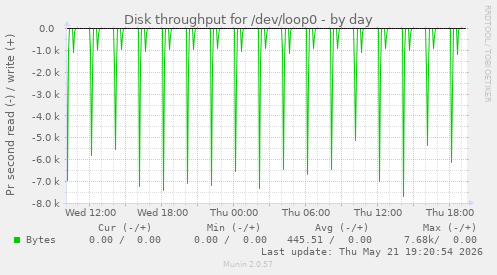 daily graph