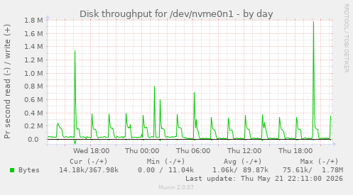 Disk throughput for /dev/nvme0n1