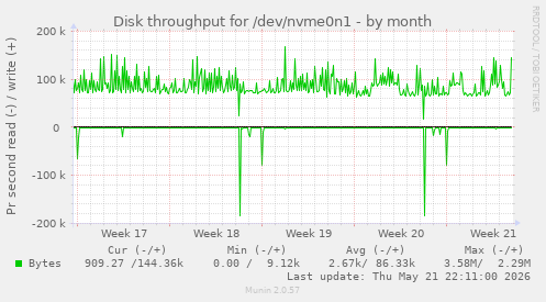 monthly graph