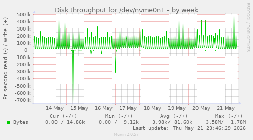 Disk throughput for /dev/nvme0n1