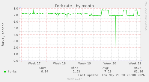 Fork rate
