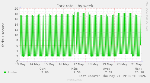 Fork rate