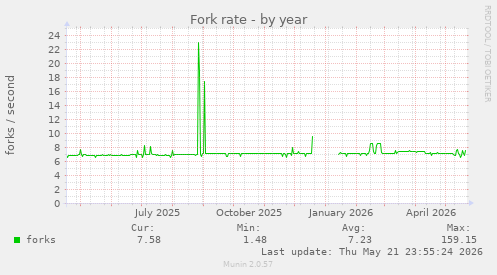 Fork rate