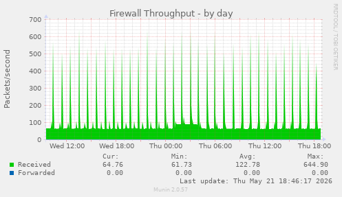 Firewall Throughput