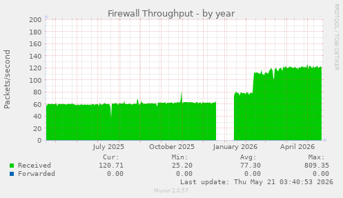 Firewall Throughput