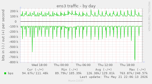 ens3 traffic
