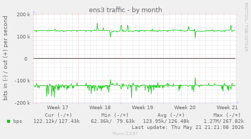 ens3 traffic