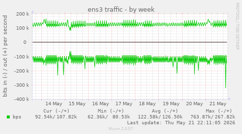 ens3 traffic