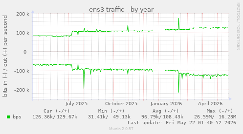 yearly graph