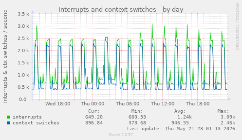 Interrupts and context switches
