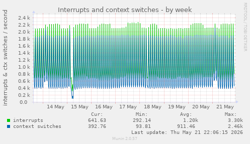 Interrupts and context switches