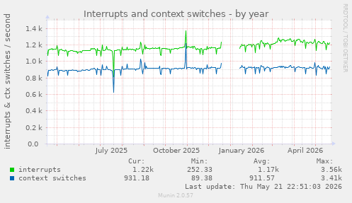 yearly graph