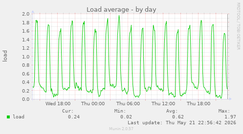 Load average