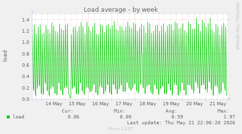 Load average