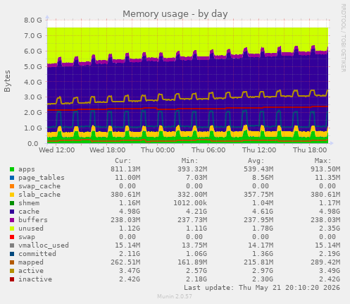 daily graph