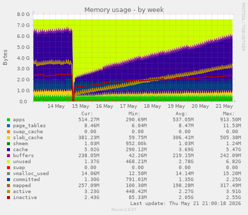 weekly graph
