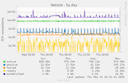 Netstat