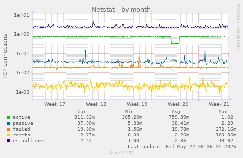 Netstat
