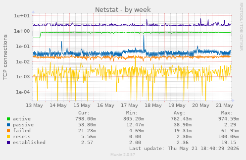 Netstat