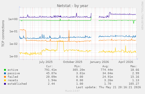 Netstat