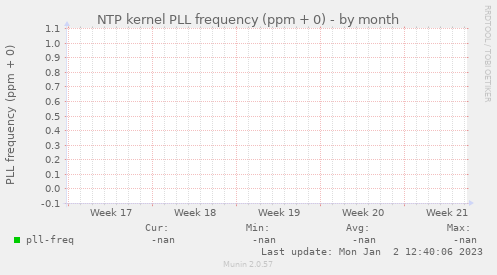 NTP kernel PLL frequency (ppm + 0)