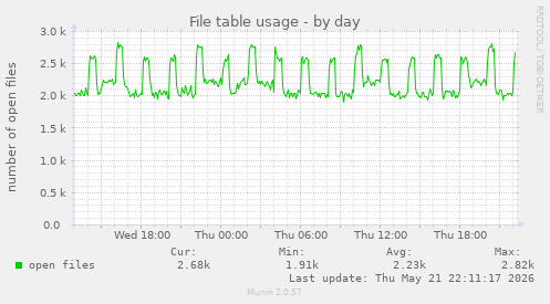 File table usage