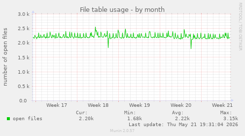 File table usage